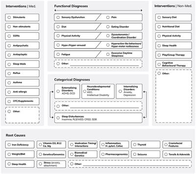 Behavioral sleep medicine—The need for harmonization of clinical best practice outcome measures in children and adolescents with intellectual or developmental disabilities and restless sleep